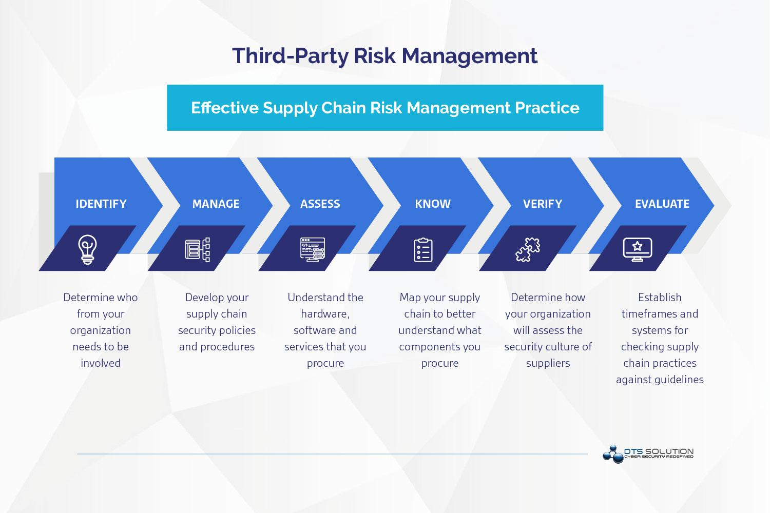 Third Party Risk Management DTS