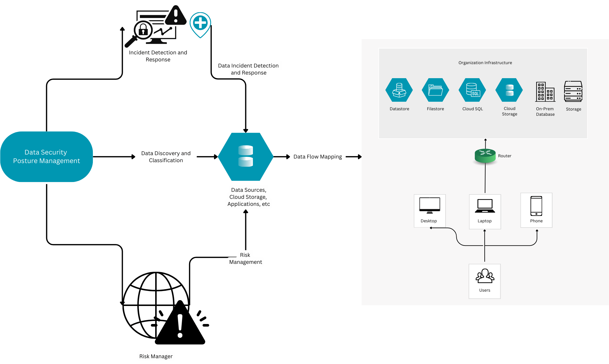 Data Security Posture Management (DSPM) | DTS